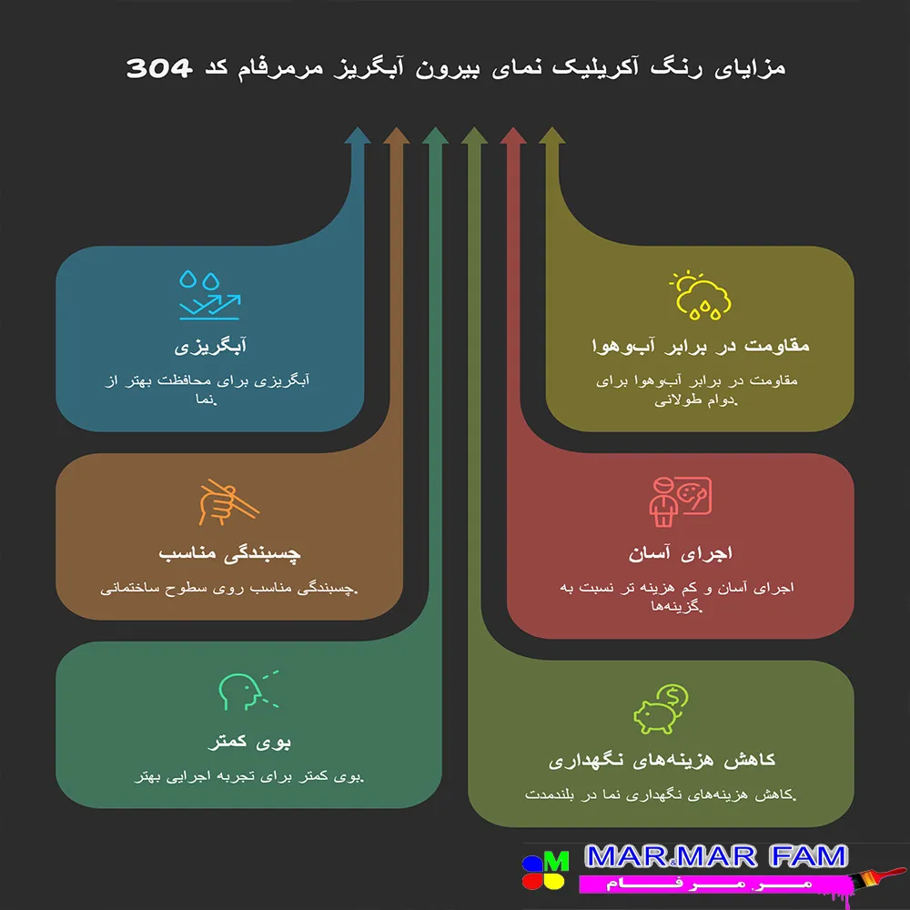 مهمترین مزایای رنگ آکریلیک نمای بیرون آبگریز مرمرفام کد 304