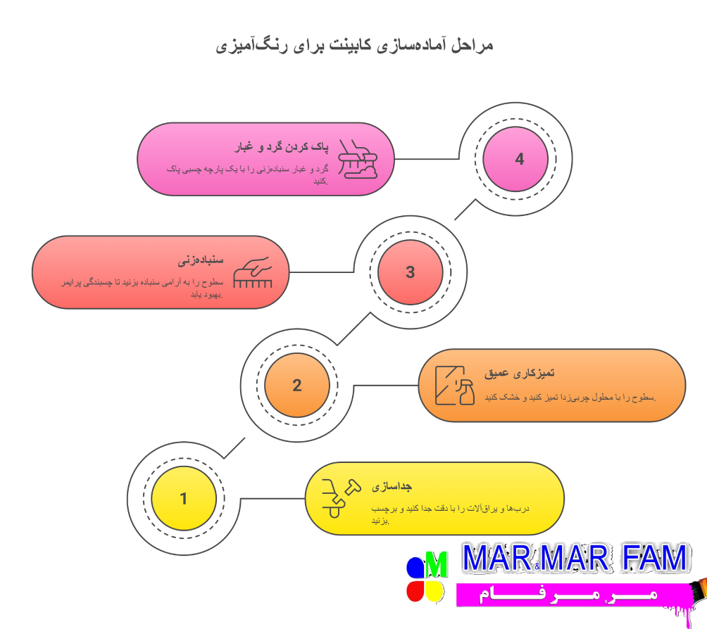 مرحله آماده سازی در نقاشی کابینت چوبی