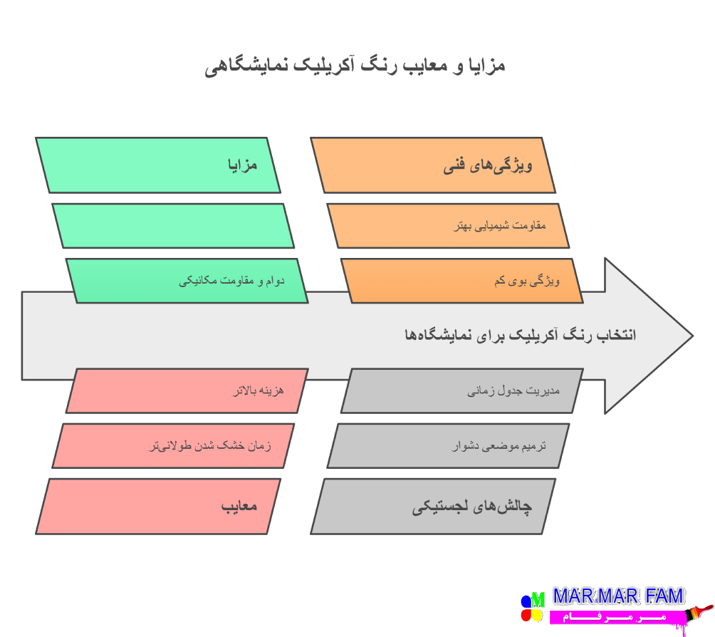 مزایای استفاده از رنگ آکریلیک نمایشگاهی