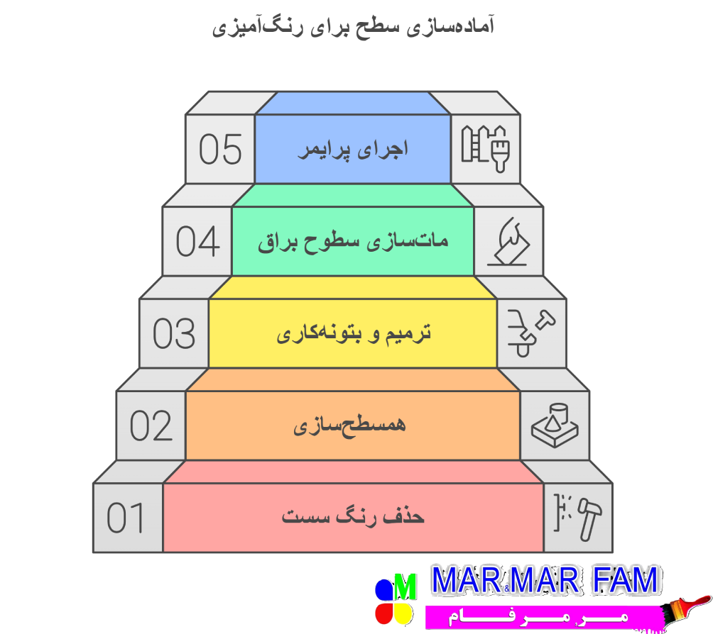 آماده سازی سطح نامطلوب
