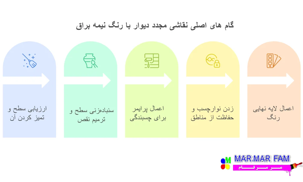 گام های اصلی نقاشی مجدد دیوار با رنگ نیمه براق بدون پوسته شدن