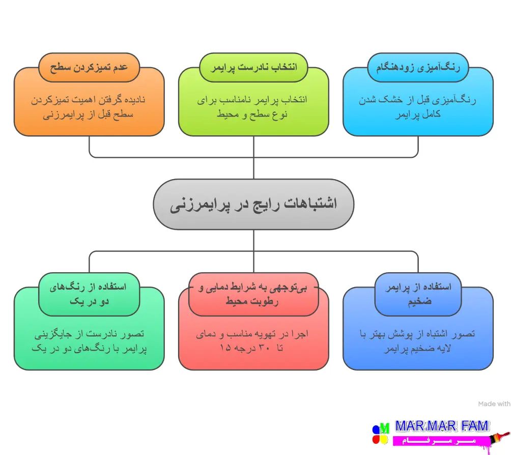 اشتباهات مرگبار در پرایمر زنی