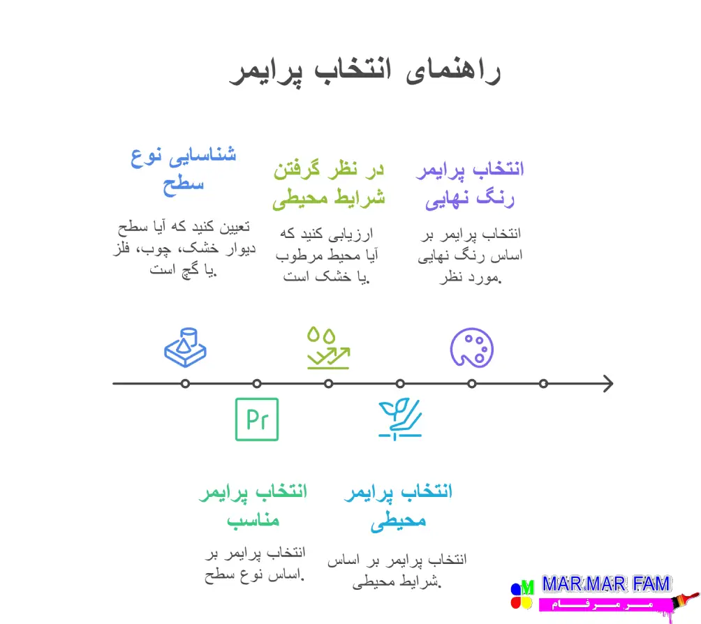 راهنمای انتخاب پرایمر پایه آب مناسب