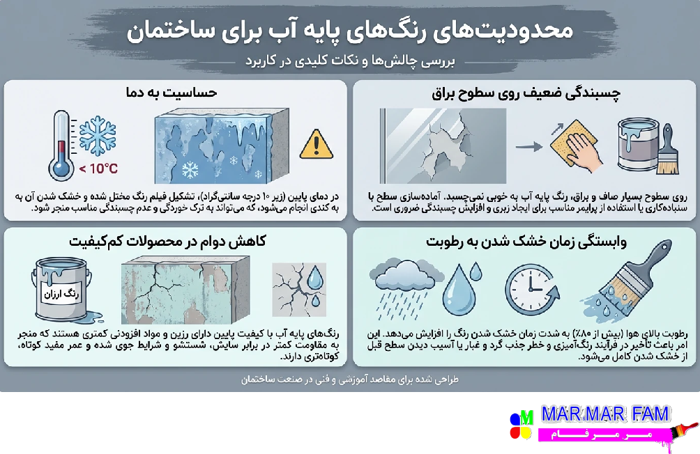محدودیت رنگهای پایه آب ساختمانی