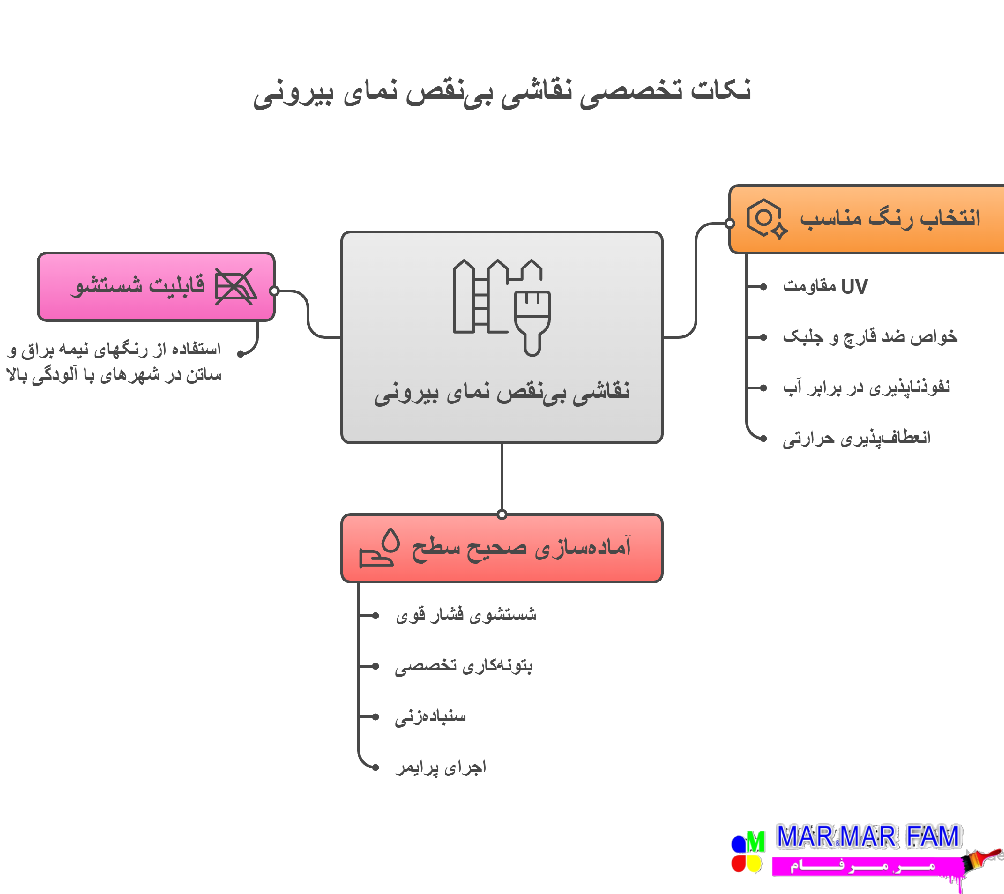 نقاشی بی نقص و حرفه ای نمای بیرون