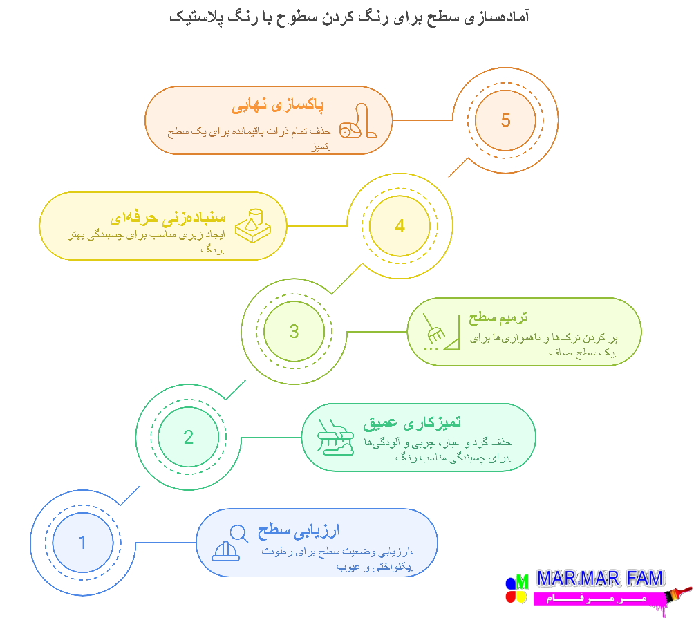 آماده سازی سطح برای رنگ کردن دیوار با رنگ پلاستیک