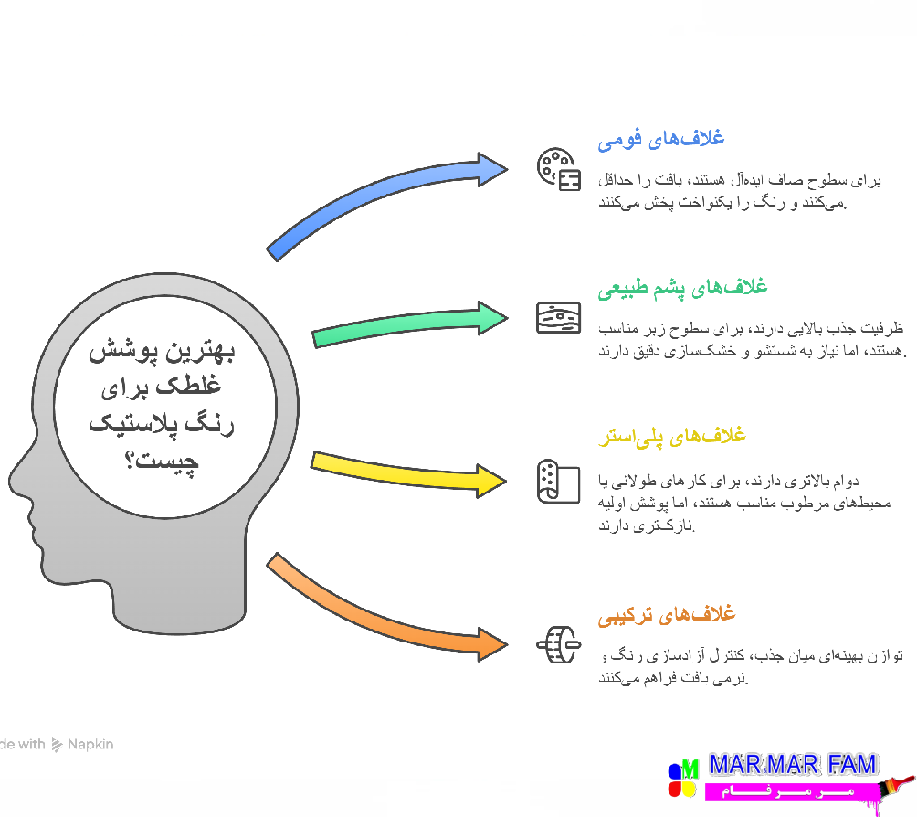 انتخاب بهترین پوشش برای غلطک