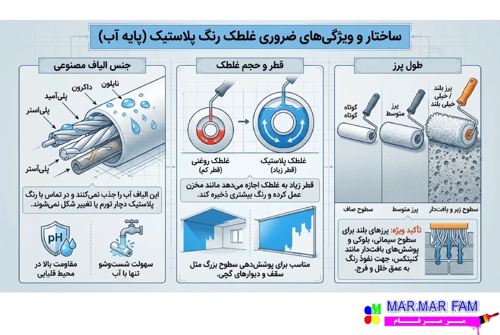 ساختار و ویژگی‌های ضروری غلطک رنگ پلاستیک