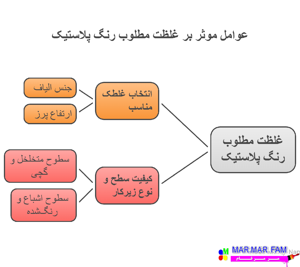 عوامل موثر بر غلظت مطلوب رنگ پلاستیک