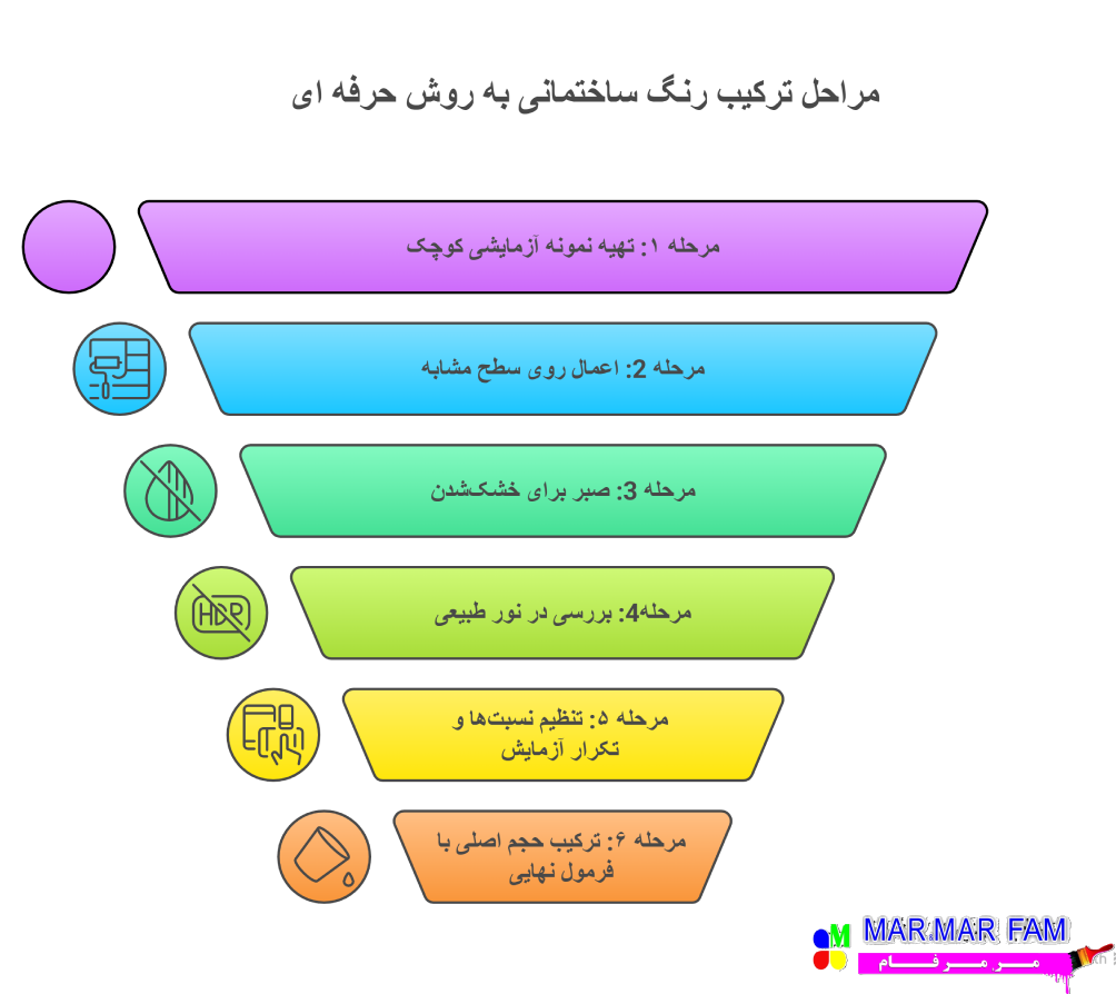 مراحل ترکیب رنگ‌ ساختمانی به روش حرفه ای