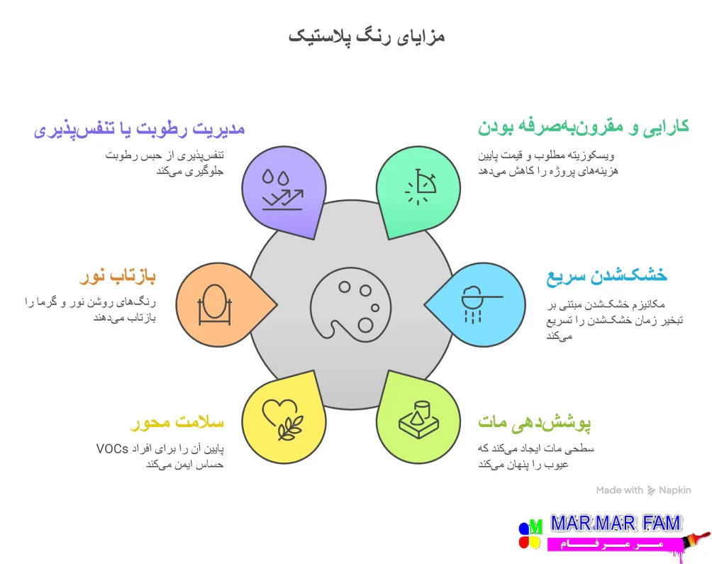مزایای رنگ پلاستیک