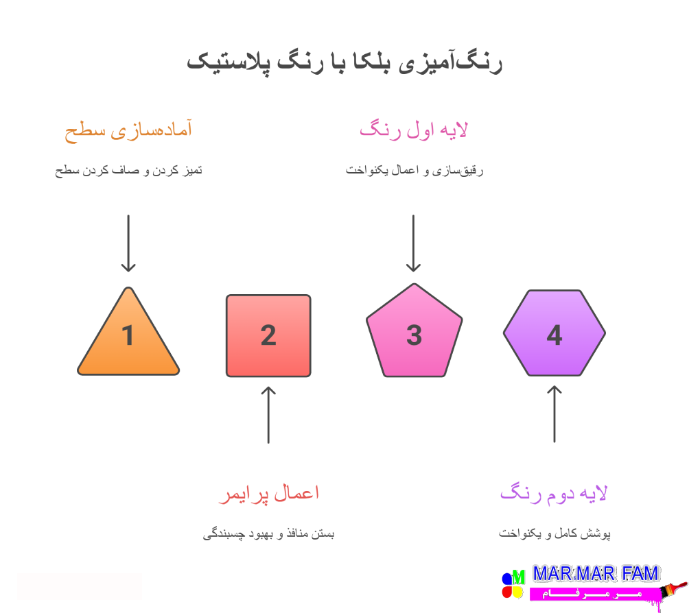 اجرای رنگ پلاستیک روی بلکا