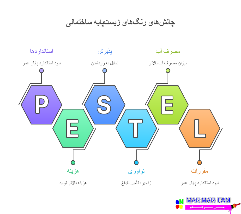 معایب و چالش های رنگ های زیست پایه ساختمانی