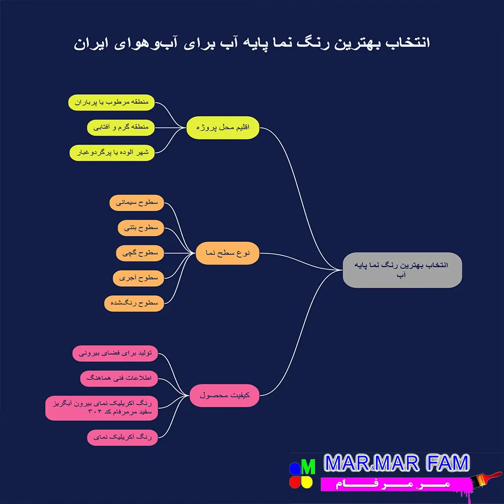چگونه بهترین رنگ نما پایه آب را انتخاب کنیم؟